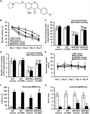 7-Pyrrolidinethoxy-4′-Methoxyisoflavone Prevents Amyloid β–Induced Injury by Regulating Histamine H3 Receptor-Mediated cAMP/CREB and AKT/GSK3β Pathways